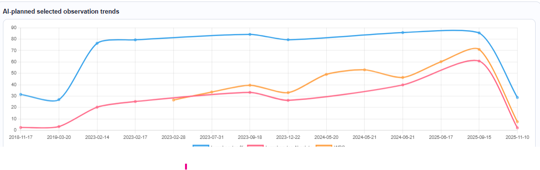 Laboratory trend graph